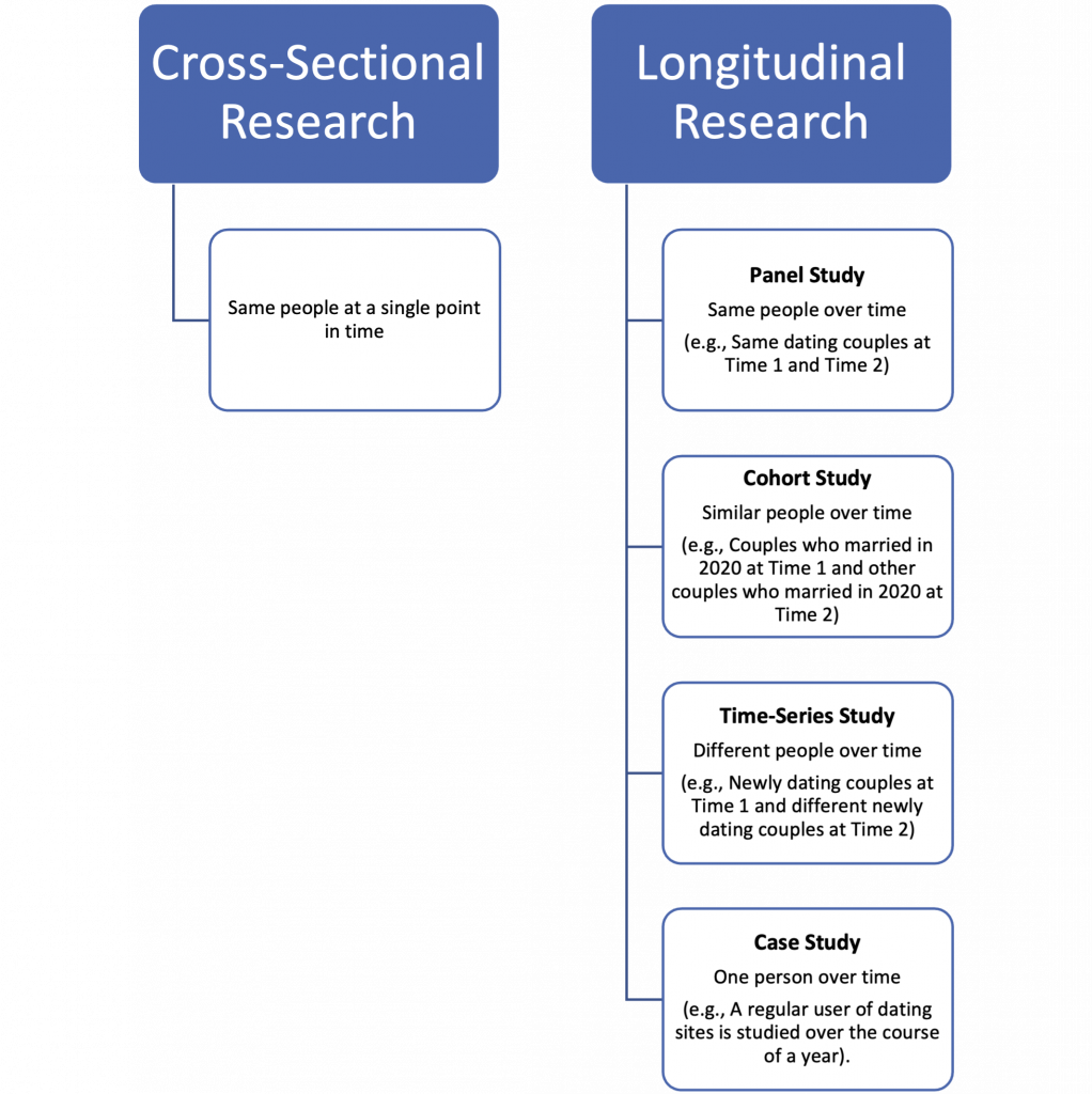 Figure 4.1. Time Considerations by Units of Analysis. Image description available.