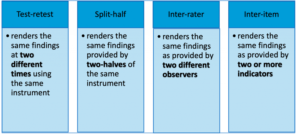 Figure 4.4. Distinguishing among Techniques Used to Assess Reliability. Image description available.