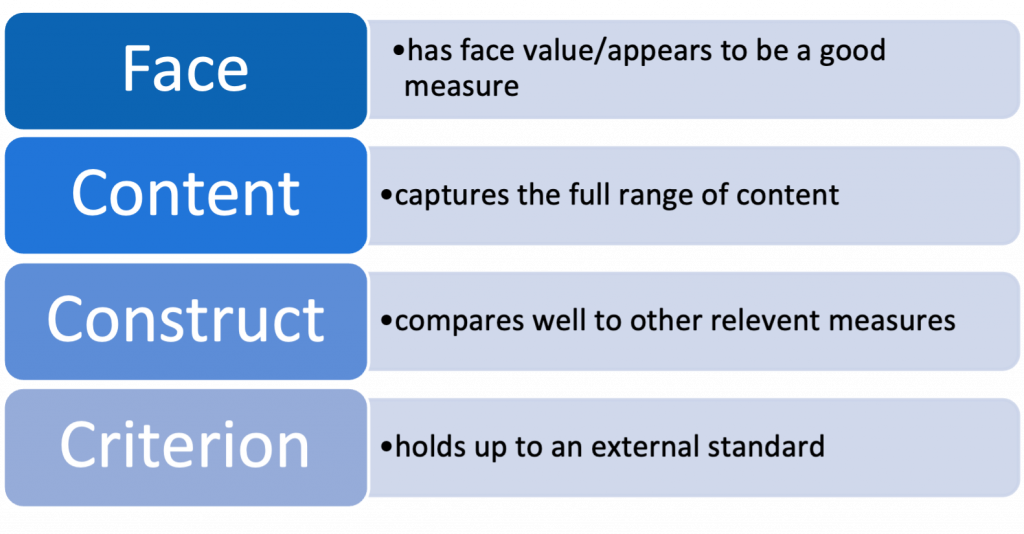 Figure 4.5. Distinguishing among Techniques Used to Assess Validity. Image description available.