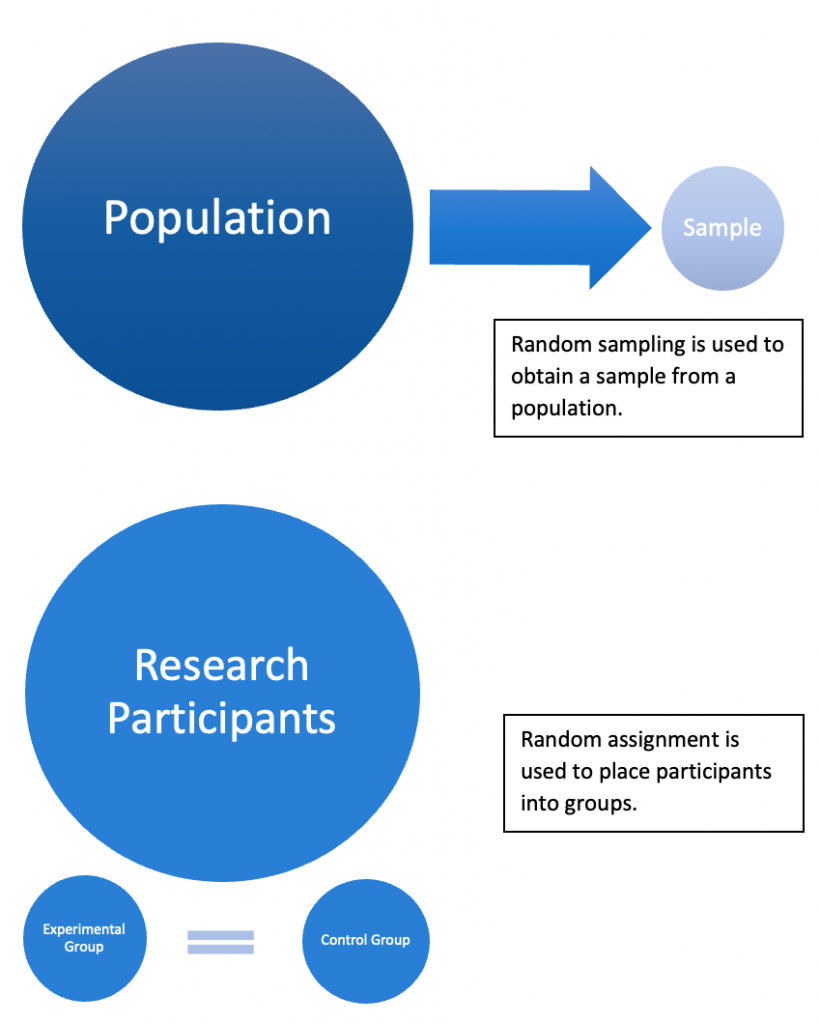 Figure 6.1. Random Sampling and Random Assignment