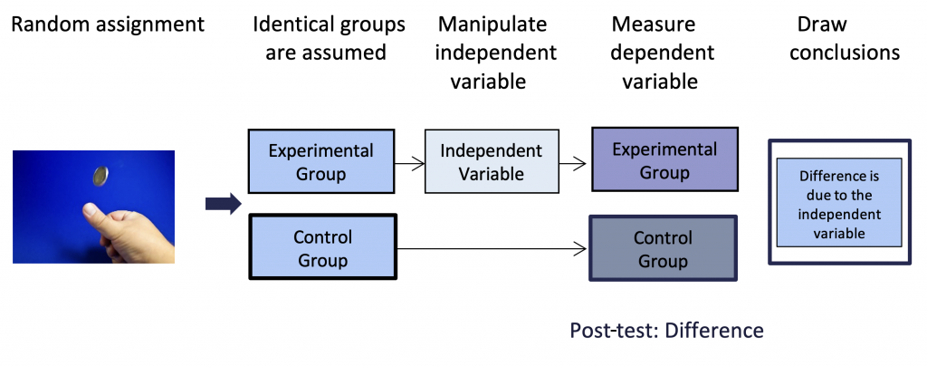 Figure 6.2. Steps in a Basic Experimental Design.