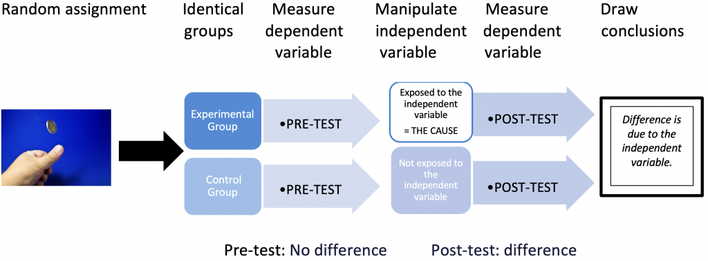 Figure 6.3. Steps in a Classic Experimental Design