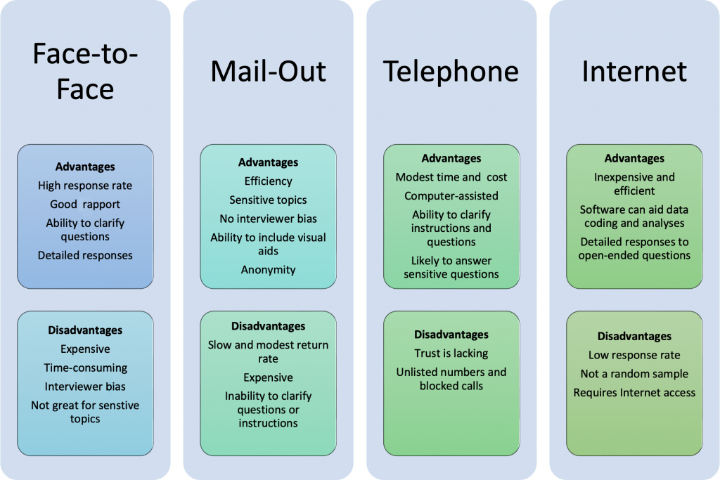 Figure 7.1. Advantages and Disadvantages of Survey Data Collection Methods