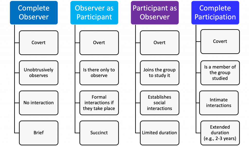 Figure 10.1. An Ethnographer’s Role During Fieldwork