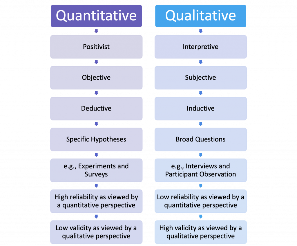 Figure 11.1. Comparing Quantitative and Qualitative Approaches