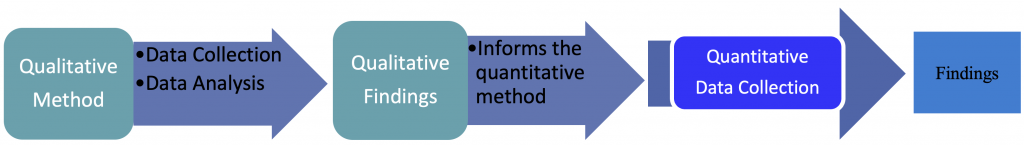 Figure 11.4. Exploratory Design