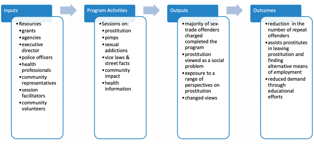 Figure 11.5. A System’s Model of an Educational Program for Sex-Trade Offenders