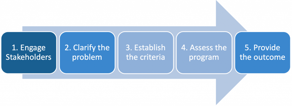 Figure 11.6. Steps for Carrying Out Evaluation Research