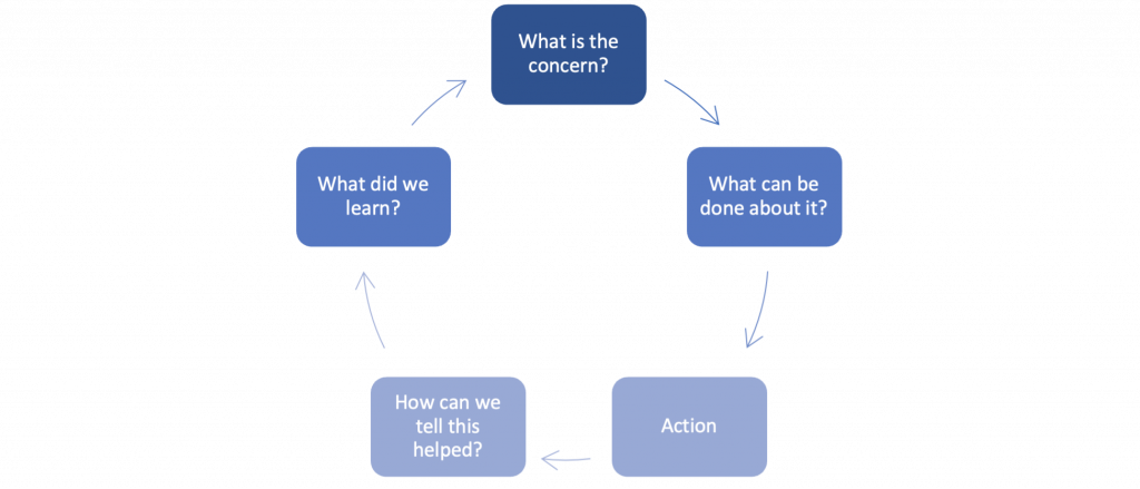 Figure 11.7. The Underlying Logic of Action Research