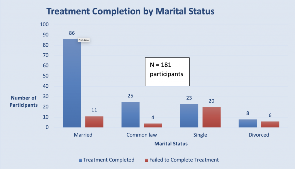 Figure 12.2. Sample Bar Graph: Frequencies for Treatment Completion by Marital Status