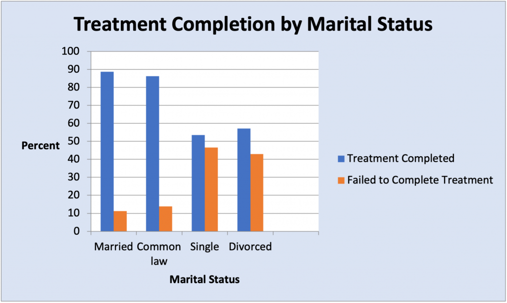 Figure 12.3. Sample Bar Graph: Percentage of Treatment Completers by Marital Status