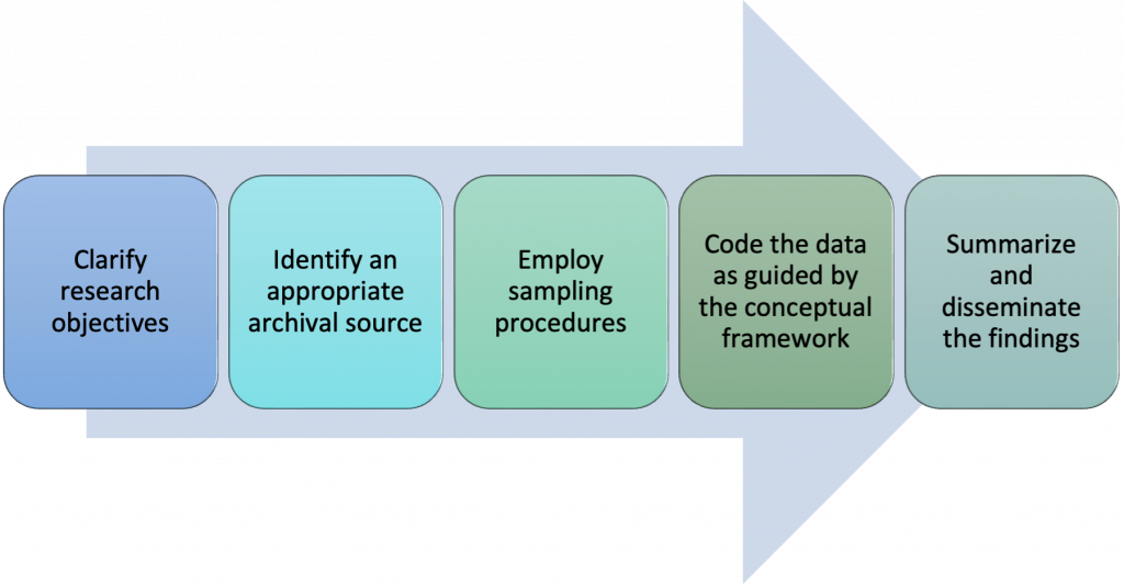 Figure 8.1. Main Steps for Conducting a Content Analysis