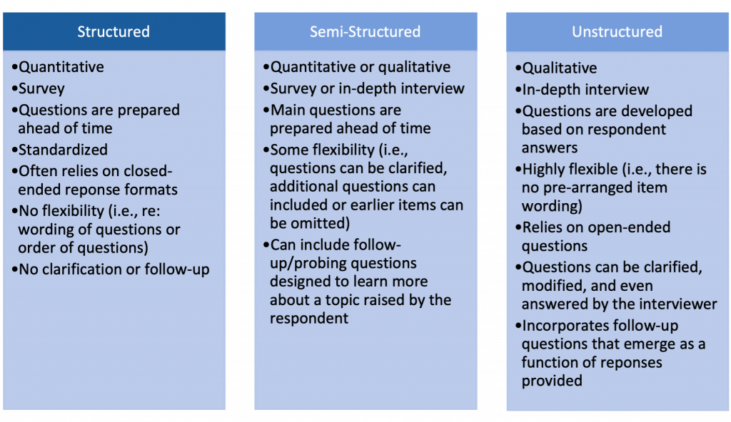 Figure 9.1. A Comparison of Interview Structures