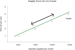 Graph illustrating price per cone increases from $1 to $4 as the quantity supplied per month increases from 6000 to 12000.