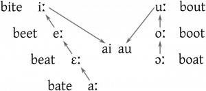 Changes in vowels in the Great Vowel Shift