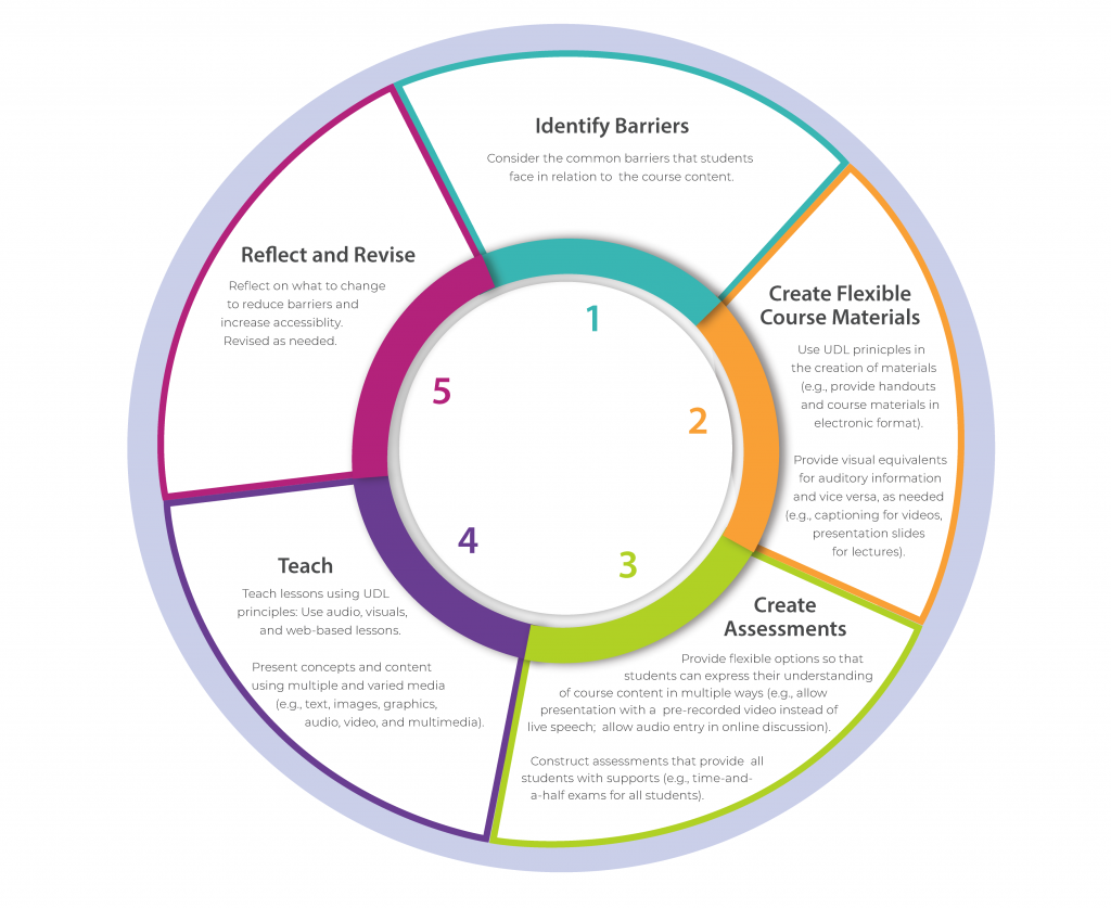 Process to engage in an UDL-driven practice