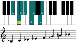 Illustration of the Bb harmonic minor scale (Bb, C, Db, Eb, F, Gb and A) on a piano keyboard. Beneath are the notes on a staff.