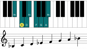 Illustration of the Bb major scale (Bb, C, D, Eb, F, G and A) on a piano keyboard. Beneath are the notes on a staff.