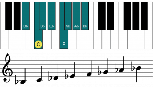 Illustration of the Bb minor scale (Bb, C, Db, Eb, F, Gb and Ab) on a piano keyboard. Beneath are the notes on a staff.