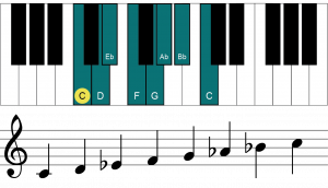 Illustration of the C minor scale (C, D, Eb, F, G, Ab and Bb) on a piano keyboard. Beneath are the notes on a staff.