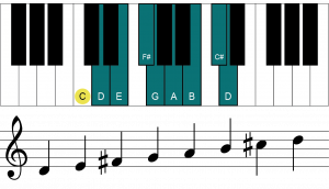 Illustration of the D major scale (D, E, F#, G, A, B and C#) on a piano keyboard. Beneath are the notes on a staff.